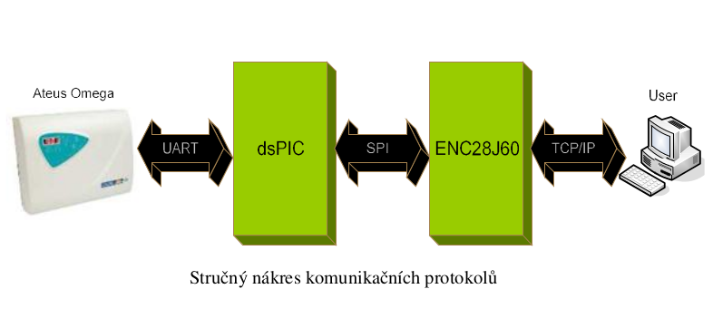 Ateus Omega via UART to dsPIC via SPI to ENC28J60 via IP