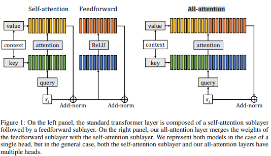All-attention: feed-forward layer restated as self-attention