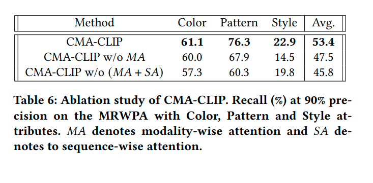 CMA-CLIP ablation results