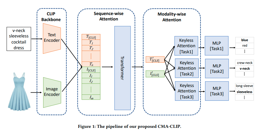 CMA-CLIP model architecture