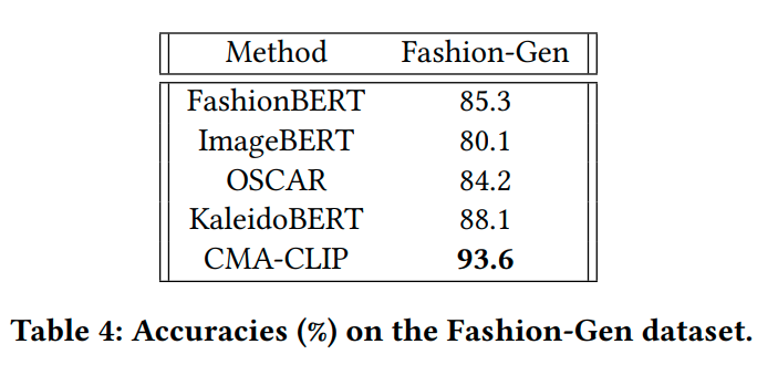 CMA-CLIP vs KaleidoBERT vs ImageBERT on Fashion-Gen