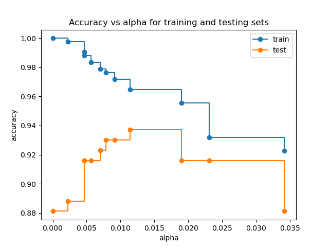 decision tree cost complexity pruning improves test accuracy until a maximum, scikit docs