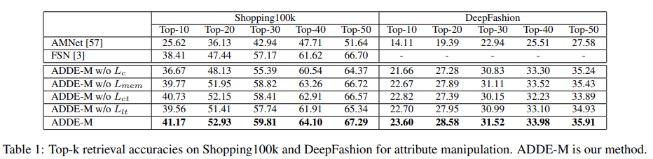 Attribute manipulation top-k retrival on Shopping100k and DeepFashion