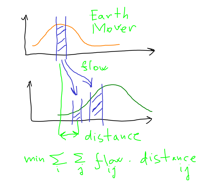 Earth Mover's Distance is amount multiplied by distance.