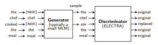 ELECTRA model generator discriminator pre-training diagram