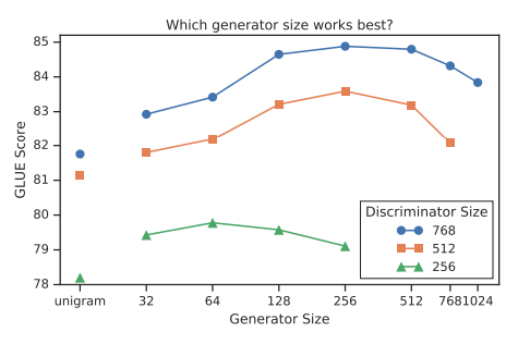 ELECTRA model generator size and GLUE benchmark performance