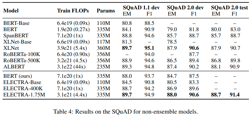ELECTRA model performance on SQuAD benchmark