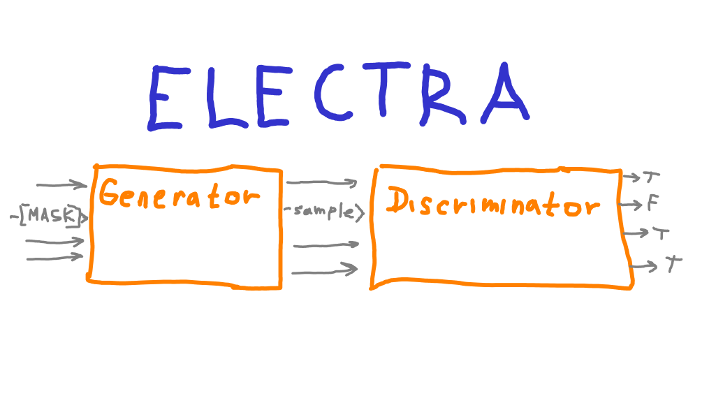 ELECTRA - How to Train BERT 4x Cheaper