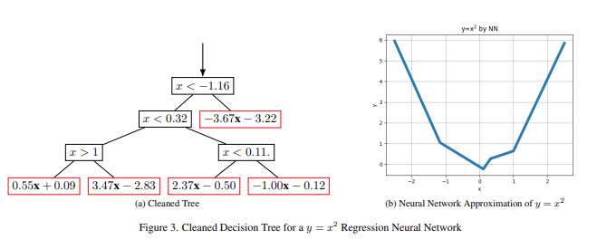 neural network as a multivariate decision tree for a parabola dataset