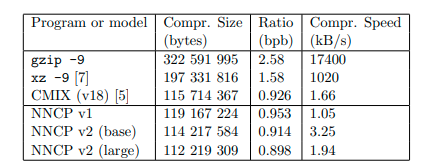 NNCP v2, CMIX, LSTM compression performance