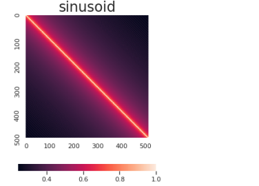 Fourier (Sinusoid) Positional Encodings in BERT