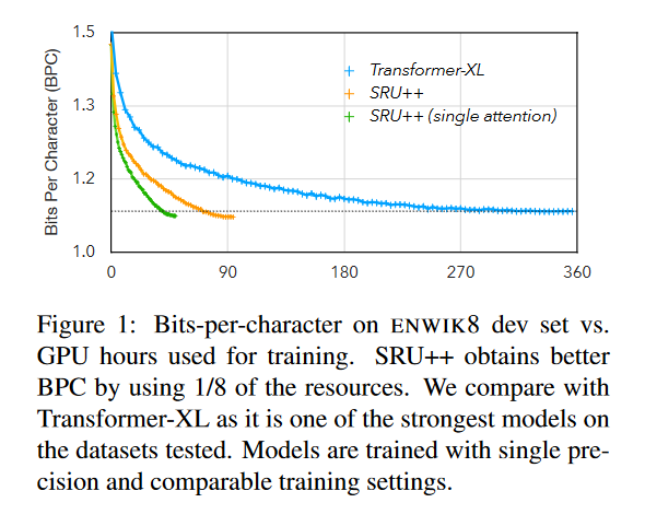 SRU++ Simple Recurrent Unit on Enwik8 bits per character