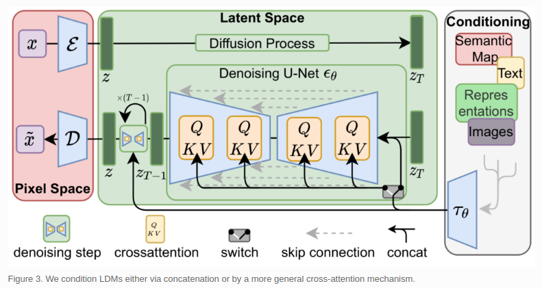 stable diffusion architecture with cross-attention