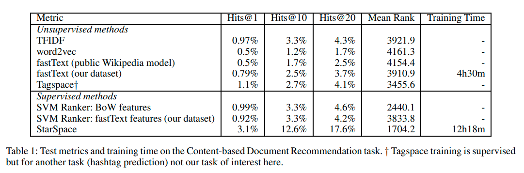 StarSpace content-based recommendation results comparison with TF-IDF, word2vec, fastText