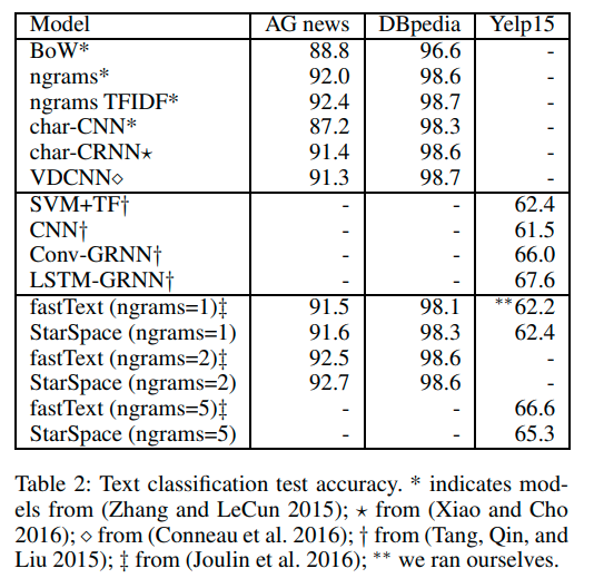 StarSpace text classification results comparison with fastText