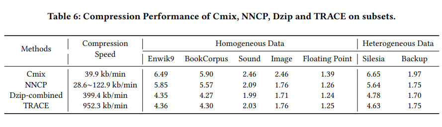 TRACE, NNCP, CMIX, Dzip compression performance