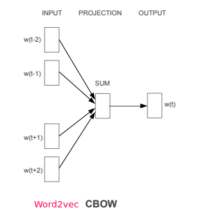 Word2vec CBOW