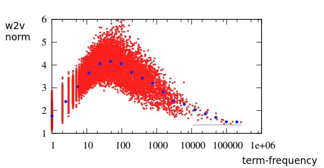 word2vec norm vs frequency