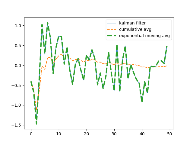 Proof Kalman 1d with constant measurement uncertainty and constant process noise plot