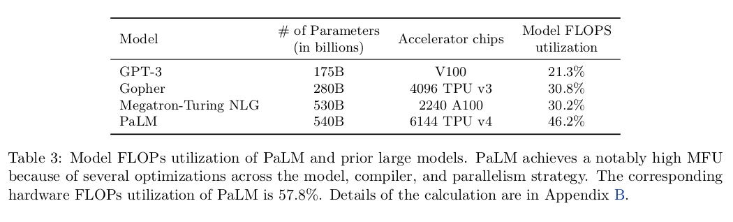 Model FLOPs utilization of PaLM vs Megatron-Turing NLG vs Gopher vs GPT-3
