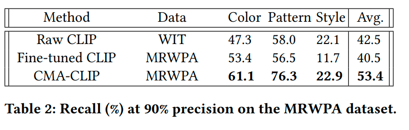CMA-CLIP vs CLIP Results on MRWPA dataset
