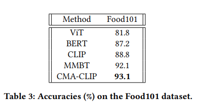 cma-clip vs mmbt vs clip vs bert vs vit on Food101