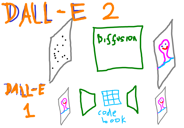 OpenAI's DALL-E 2 and DALL-E 1 Explained
