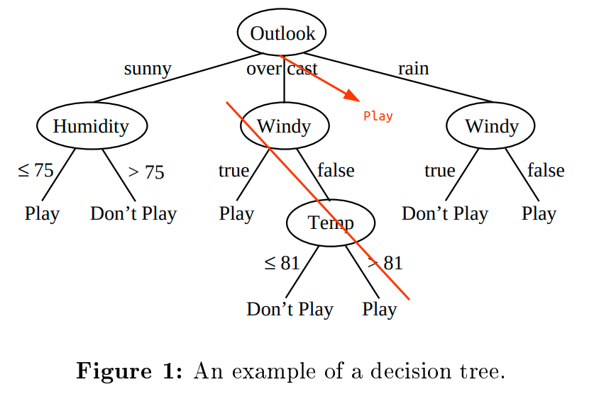 decision tree pruning example (Kijsirikul 2001)