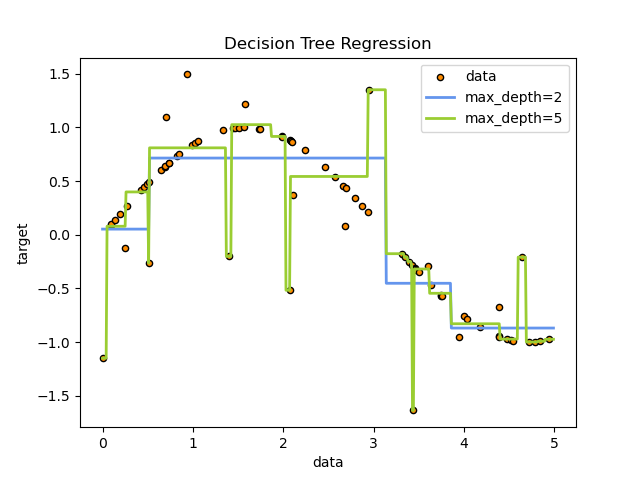 decision tree regression with data points and two maximum depths