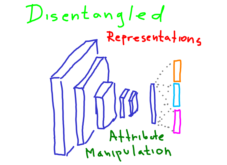 Manipulate Item Attributes via Disentangled Representation
