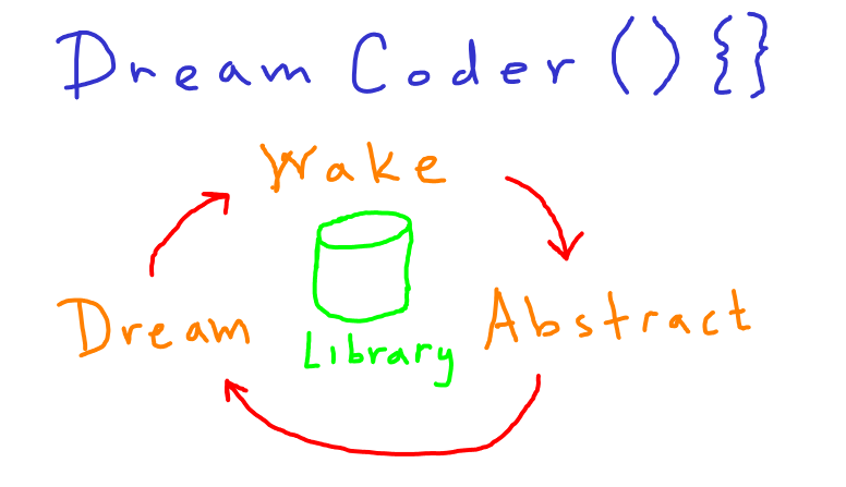 DreamCoder: Wake & Sleep Program Learning