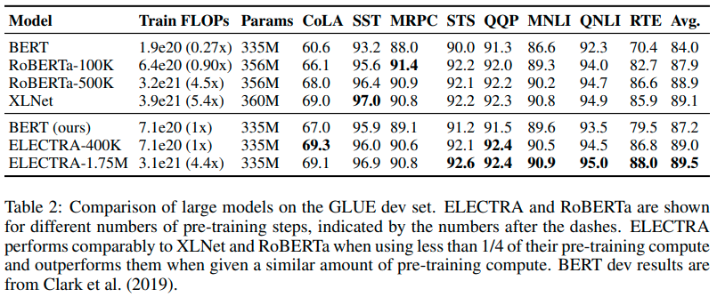 ELECTRA model performance on GLUE benchmark