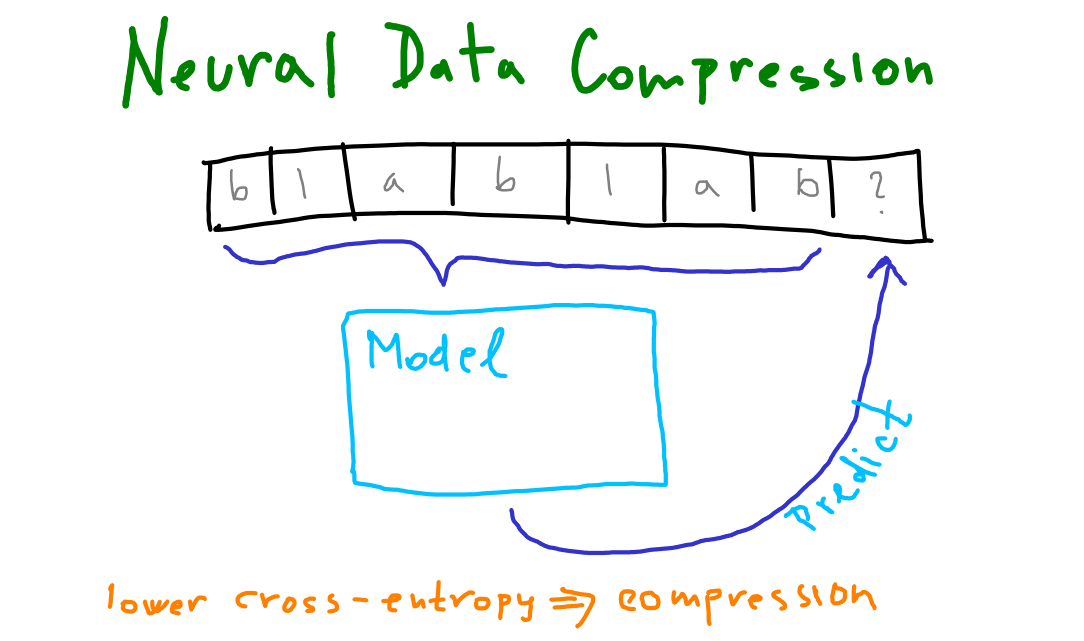 Neural Data Compression
