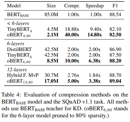optimal bert surgeon evaluation  comparission of compression methods  obert paper