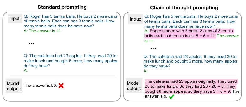 Chain-of-Thought Prompting Elicits Reasoning in Large Language Models