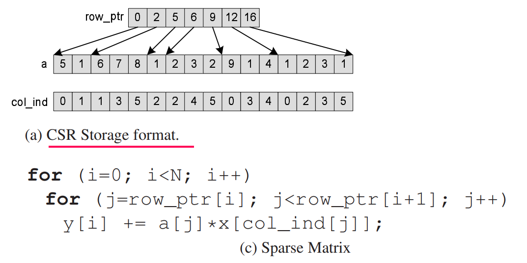 Compressed Sparce Row sparse matrix matrix multiplication