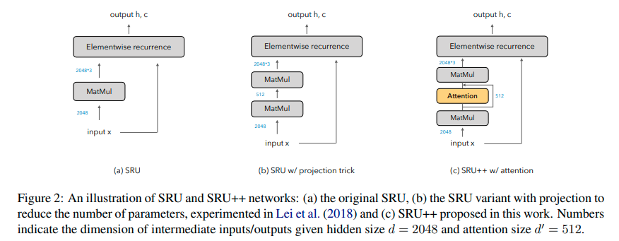 SRU++ diagram - Simple Recurrent Unit with attention