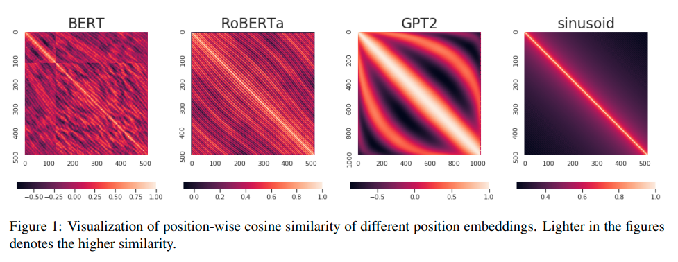 Visualization of position-wise cosine similarity of different position embeddings